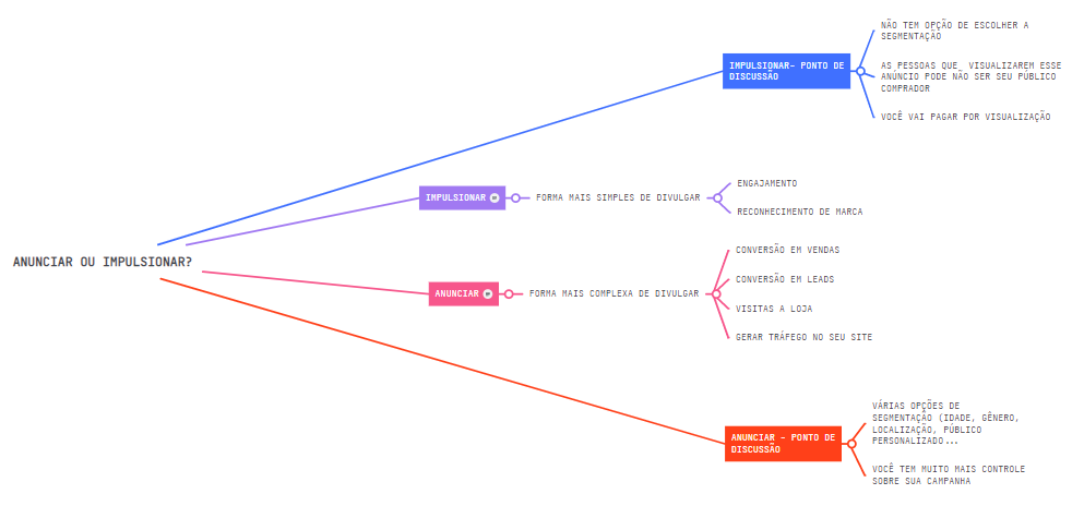mapa mental - anunciar ou impulsionar